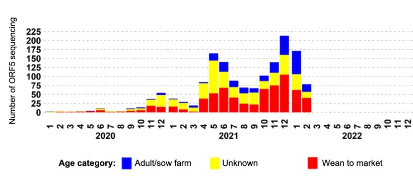 Figure 2. Epidemiologic curve of PRRSV strains classified as L1C variant detections based on >97% nucleotide identity with L1C variant referent strains, e.g., GenBank MW887655.&nbsp;Source:&nbsp;ISU-VDL: Iowa State University Veterinary and Diagnostic Laboratory; UMN-VDL: University of Minnesota Veterinary and Diagnostic Laboratory; KSU-VDL: Kansas State University Veterinary and Diagnostic Laboratory; OH-ADDL: Ohio Animal Disease and Diagnostic Laboratory.
